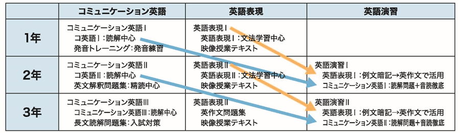 英語演習（特進・進学コースの例）の一覧表