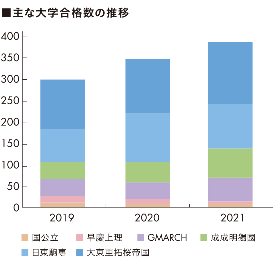 主な大学合格数の推移