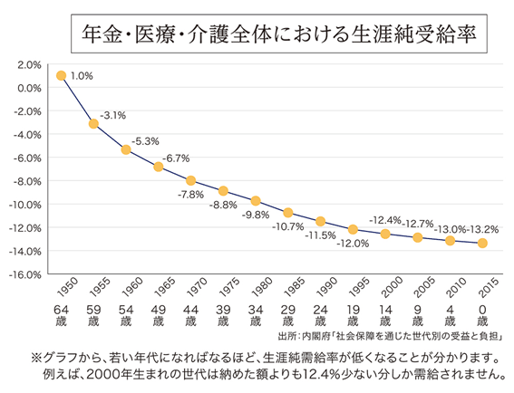 年金・医療・介護全体における生涯純受給率